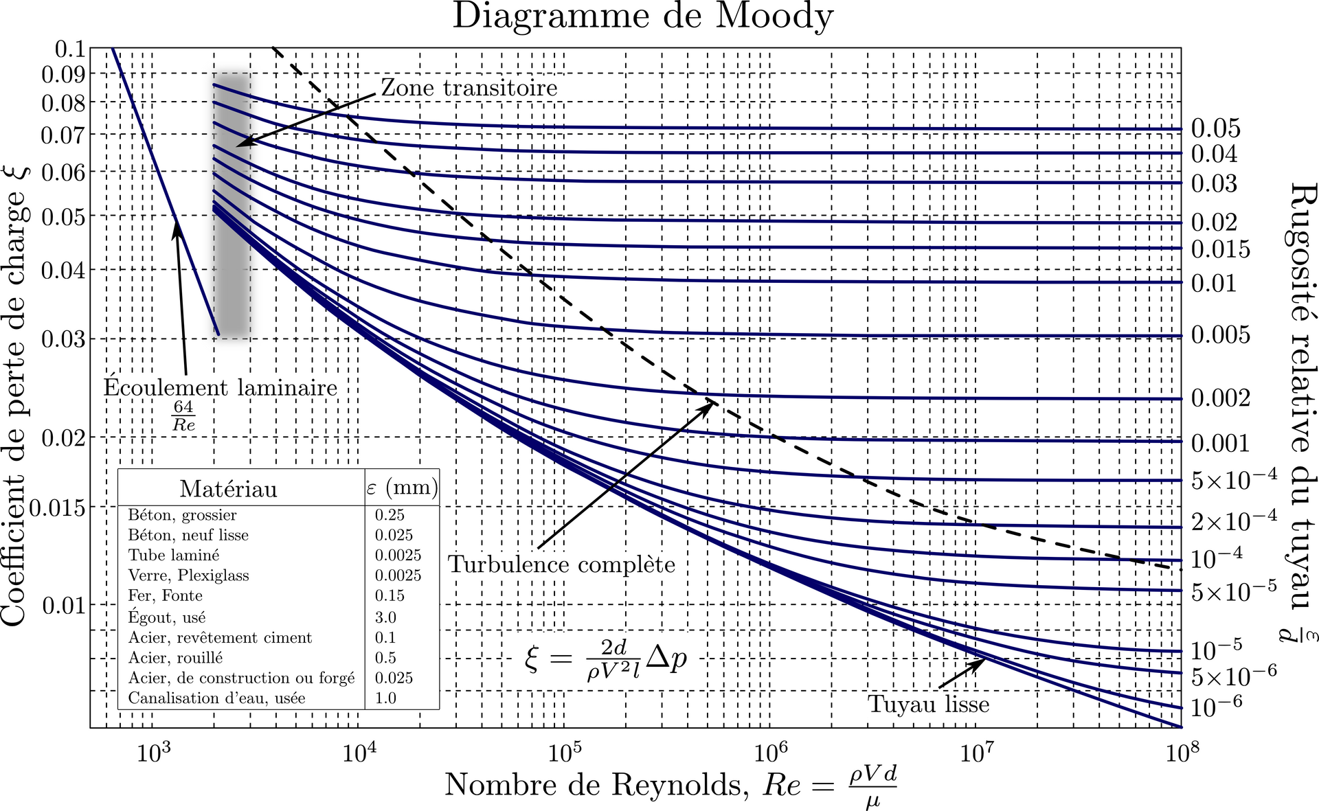 Abaque de dimensionnement pour tuyaux en cuivre
