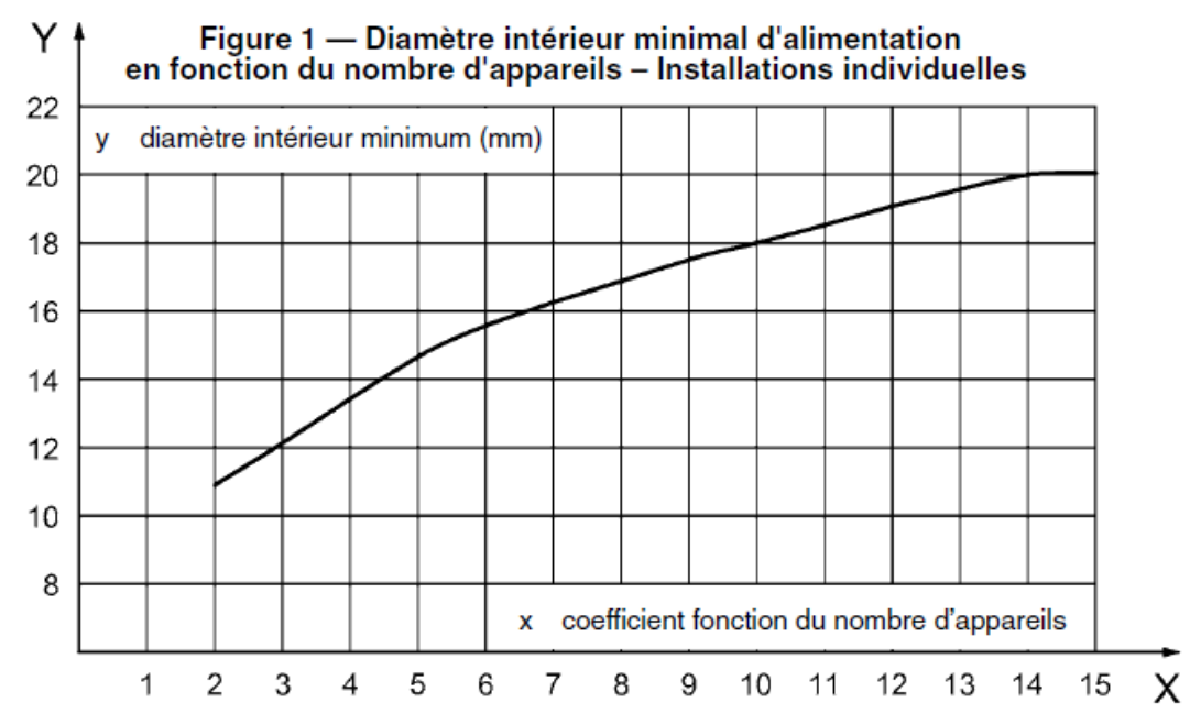 Courbe du diamètre minimal en fonction du nombre d'appareils 