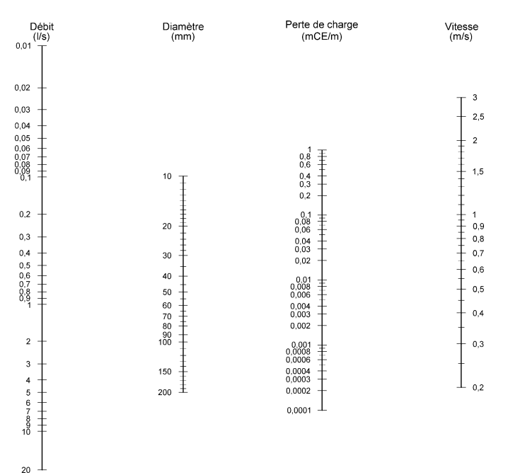 Abaque pertes de charge simplifié DTU 60.11